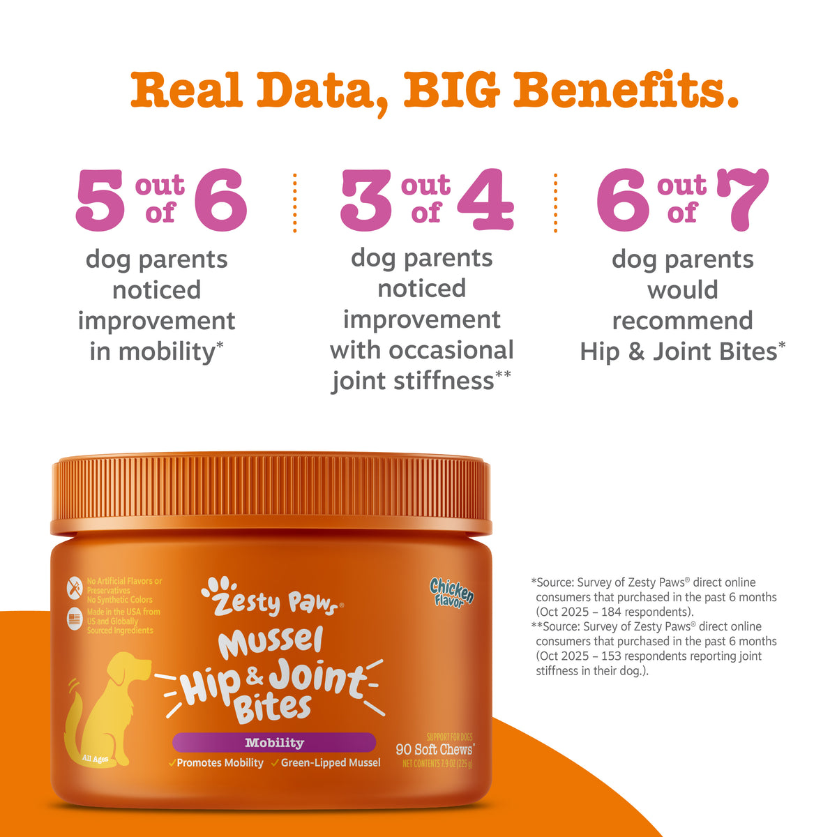 Orange jar of Zesty Paws Mussel Hip & Joint Bites with purple band and chicken flavor label, containing 90 soft chews.